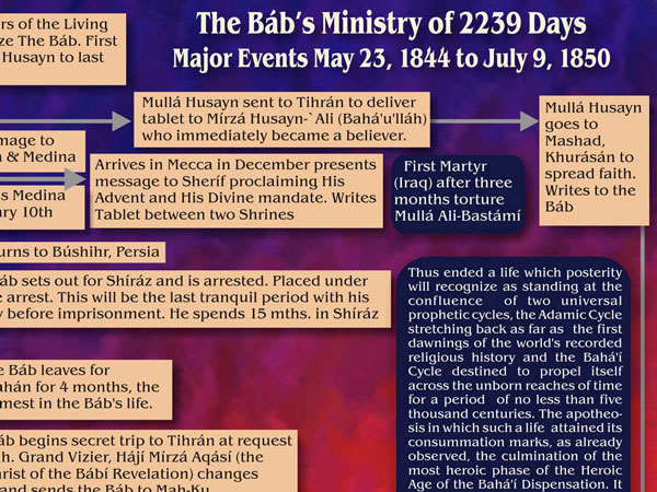 Timeline- Life of the Bab